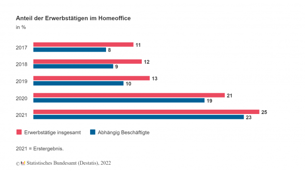 So viele Menschen wie noch nie im Homeoffice - Anteil der Erwerbstätigen im Homeoffice - Quelle: Destatis